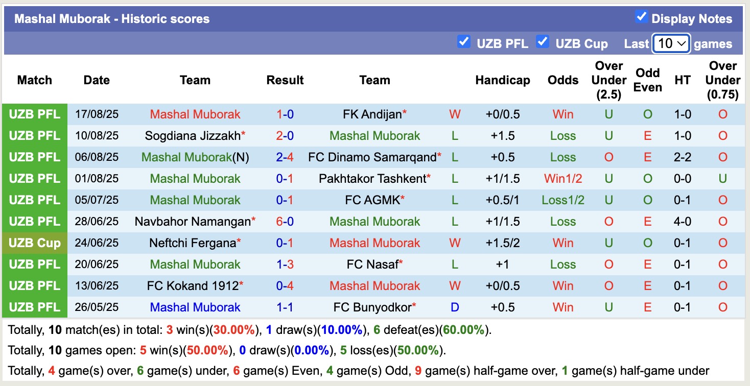 Nhận định, soi kèo Neftchi Fergana vs Mashal Muborak, 21h00 ngày 21/8: Lại thua đau - Ảnh 3