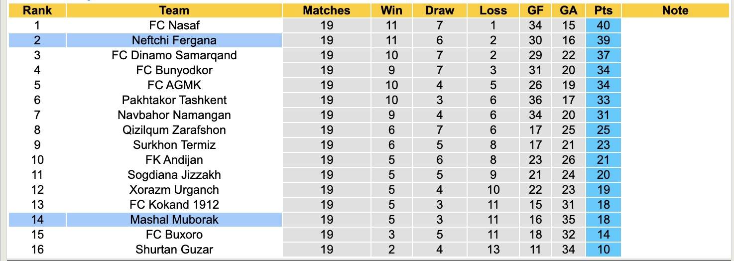 Nhận định, soi kèo Neftchi Fergana vs Mashal Muborak, 21h00 ngày 21/8: Lại thua đau - Ảnh 5