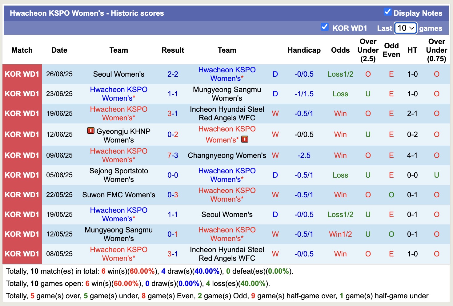 Nhận định, soi kèo Nữ Hwacheon KSPO vs Nữ Suwon FMC, 17h00 ngày 21/8: Giữ vững ngôi đầu - Ảnh 2
