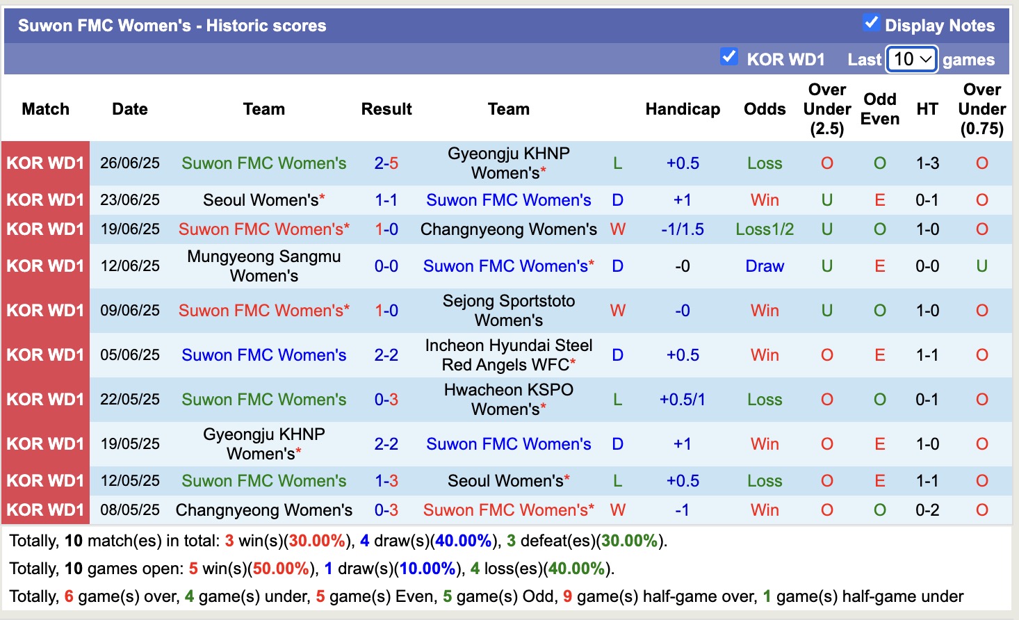 Nhận định, soi kèo Nữ Hwacheon KSPO vs Nữ Suwon FMC, 17h00 ngày 21/8: Giữ vững ngôi đầu - Ảnh 3