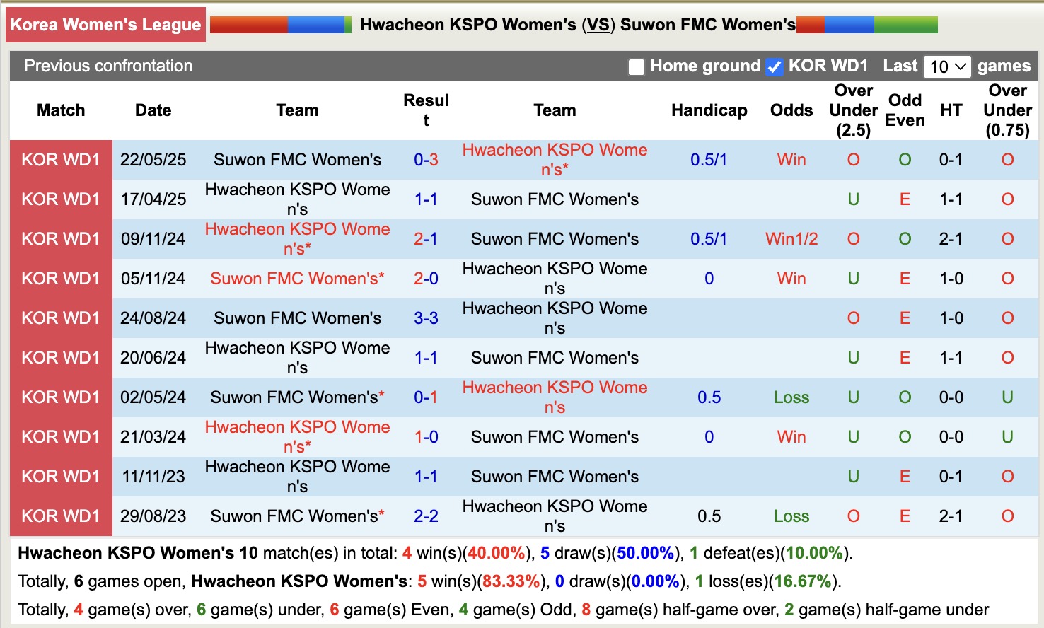 Nhận định, soi kèo Nữ Hwacheon KSPO vs Nữ Suwon FMC, 17h00 ngày 21/8: Giữ vững ngôi đầu - Ảnh 4