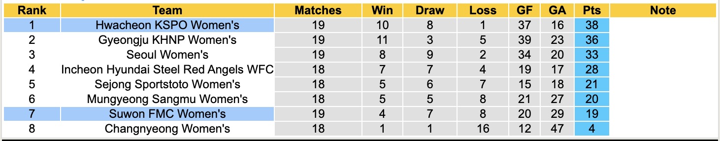 Nhận định, soi kèo Nữ Hwacheon KSPO vs Nữ Suwon FMC, 17h00 ngày 21/8: Giữ vững ngôi đầu - Ảnh 5