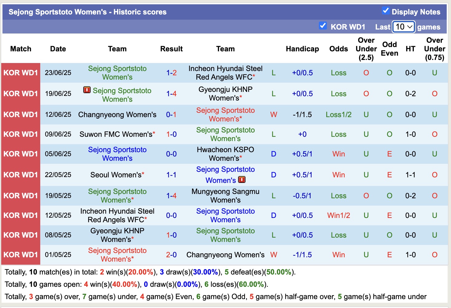 Nhận định, soi kèo Nữ Sejong Sportstoto vs Nữ Seoul, 17h00 ngày 21/8: Bất phân thắng bại - Ảnh 2
