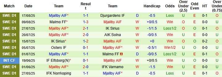 Nhận định, soi kèo Onsala vs Mjallby, 22h30 ngày 20/8: Cuộc dạo chơi không tốn sức - Ảnh 3