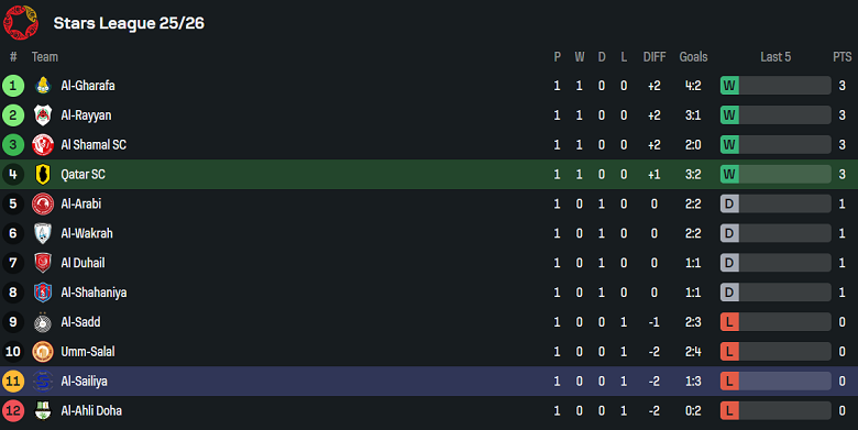 Nhận định, soi kèo Qatar SC vs Al Sailiya, 22h30 ngày 21/8: Nối dài ngày vui - Ảnh 4
