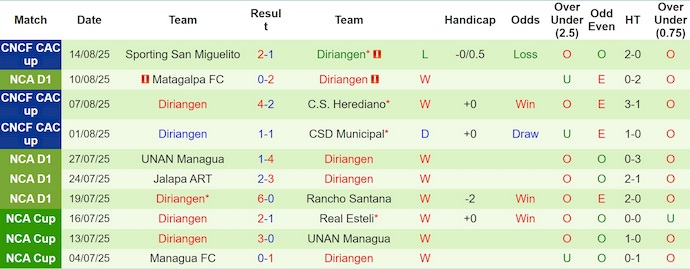 Nhận định, soi kèo Real Espana vs Diriangen, 9h00 ngày 21/8: Khó cho chủ nhà - Ảnh 3