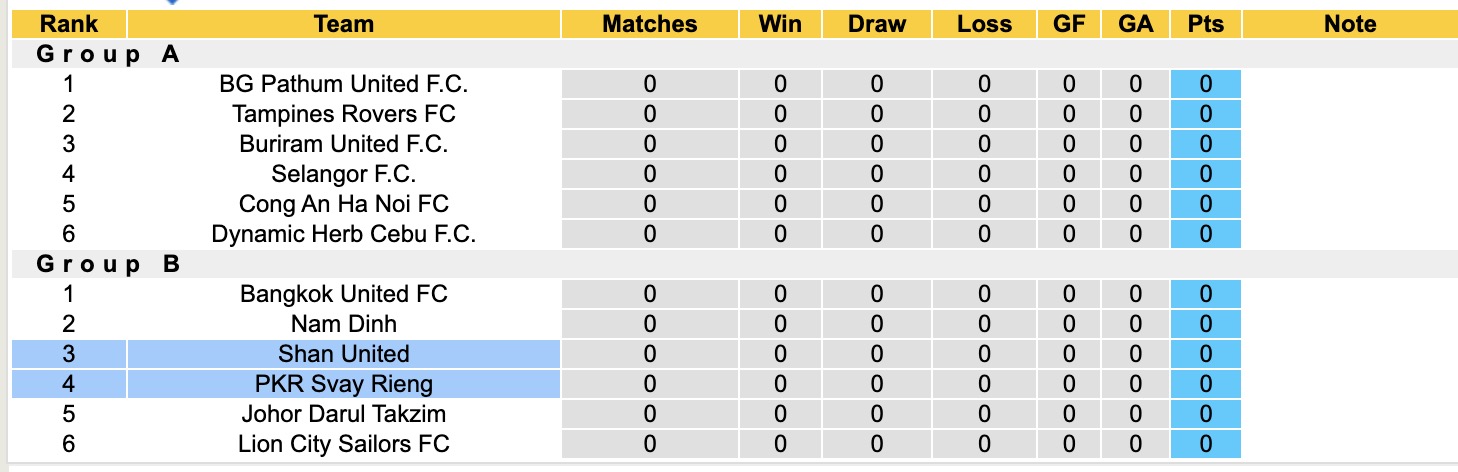 Nhận định, soi kèo Shan United vs PKR Svay Rieng, 19h00 ngày 21/8: Sáng cửa dưới - Ảnh 5
