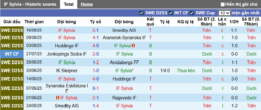 Nhận định, soi kèo Sylvia vs Kalmar, 23h30 ngày 20/8: Đẳng cấp vẫn hơn - Ảnh 3