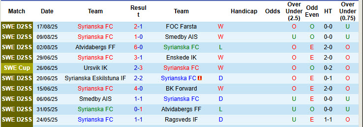 Nhận định, soi kèo Syrianska vs Orebro, 22h00 ngày 20/8: Đẳng cấp bị san bằng - Ảnh 1