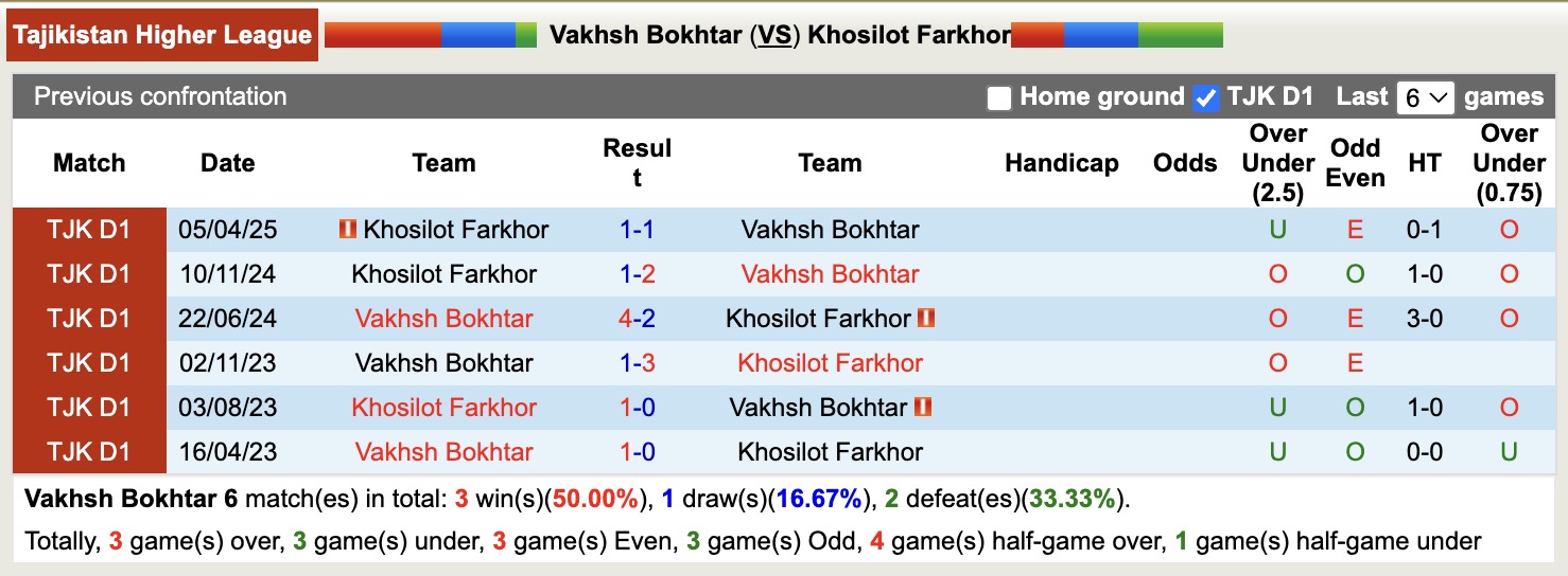 Nhận định, soi kèo Vakhsh Bokhtar vs Khosilot Farkhor, 19h00 ngày 21/8: Đánh chiếm ngôi đầu - Ảnh 3
