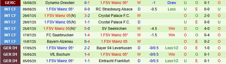 Soi kèo góc Rosenborg vs Mainz 05, 22h59 ngày 21/8 - Ảnh 2