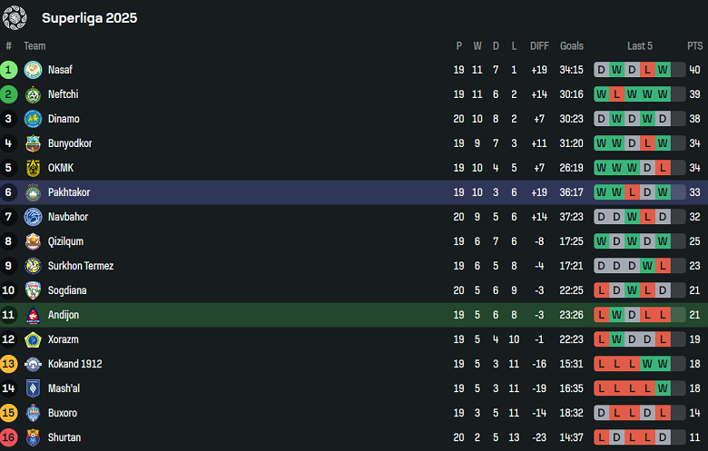 Nhận định, soi kèo Andijan vs Pakhtakor, 21h00 ngày 22/8: Khó cho cửa dưới - Ảnh 4