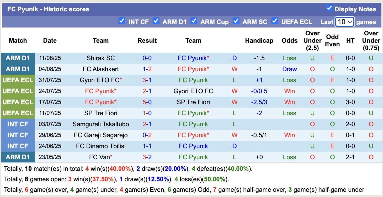 Nhận định, soi kèo Ararat Yerevan vs FC Pyunik, 19h30 ngày 22/8: Không có bất ngờ - Ảnh 3