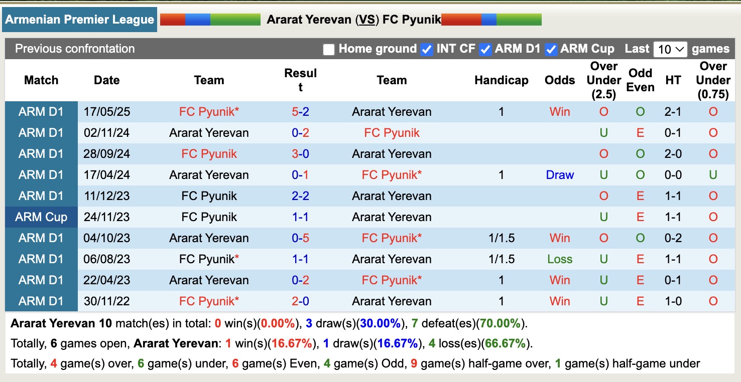 Nhận định, soi kèo Ararat Yerevan vs FC Pyunik, 19h30 ngày 22/8: Không có bất ngờ - Ảnh 4