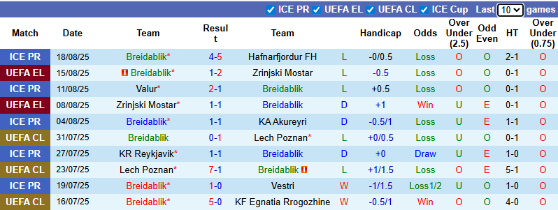 Nhận định, soi kèo Breidablik vs Virtus, 1h00 ngày 22/8: Khó có bất ngờ - Ảnh 2