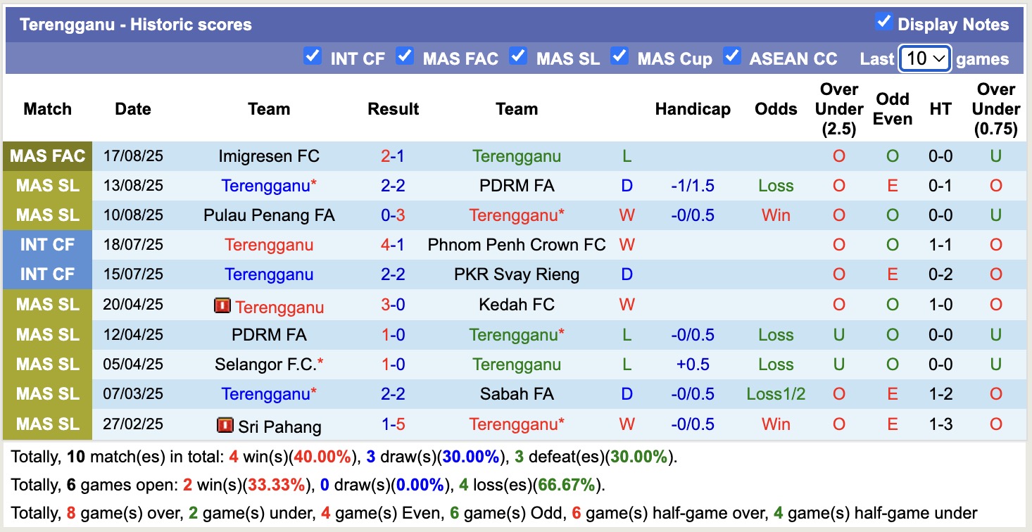 Nhận định, soi kèo DPMM FC vs Terengganu, 19h15 ngày 22/8: Lâu ngày gặp mặt - Ảnh 2