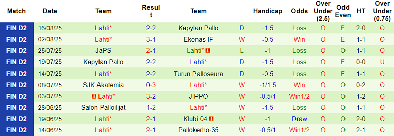 Nhận định, soi kèo Ekenas vs Lahti, 22h30 ngày 22/8: Cửa trên thắng thế - Ảnh 2