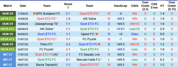 Nhận định, soi kèo Gyori ETO vs Rapid Wien, 00h00 ngày 22/8: Dễ đến khó về - Ảnh 2