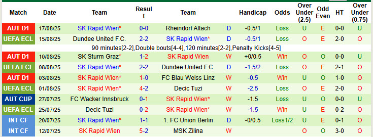Nhận định, soi kèo Gyori ETO vs Rapid Wien, 00h00 ngày 22/8: Dễ đến khó về - Ảnh 3