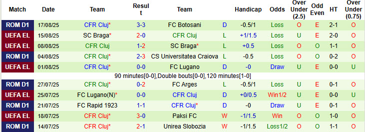 Nhận định, soi kèo Hacken vs CFR Cluj, 00h00 ngày 22/8: Những kẻ khốn khổ - Ảnh 3