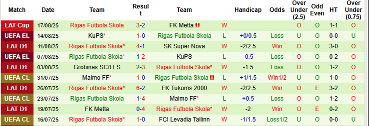 Nhận định, soi kèo Hamrun Spartans vs Rigas Futbola Skola, 00h00 ngày 22/8: Khách lấn lướt - Ảnh 3