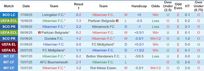 Nhận định, soi kèo Hibernian vs Legia Warszawa, 2h00 ngày 22/8: Phong độ bất ổn - Ảnh 2