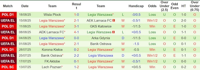 Nhận định, soi kèo Hibernian vs Legia Warszawa, 2h00 ngày 22/8: Phong độ bất ổn - Ảnh 3