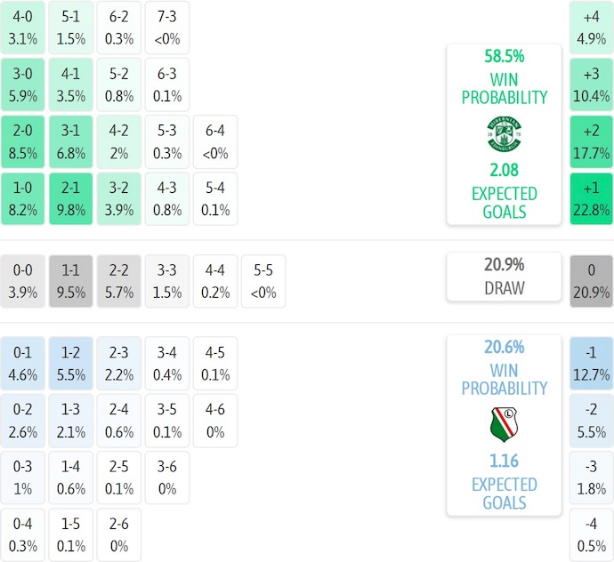 Nhận định, soi kèo Hibernian vs Legia Warszawa, 2h00 ngày 22/8: Phong độ bất ổn - Ảnh 5