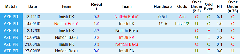 Nhận định, soi kèo Imisli vs Neftchi Baku, 20h00 ngày 22/8: Khó thắng cách biệt - Ảnh 3