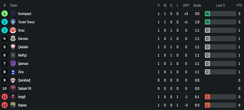 Nhận định, soi kèo Imisli vs Neftchi Baku, 20h00 ngày 22/8: Khó thắng cách biệt - Ảnh 4