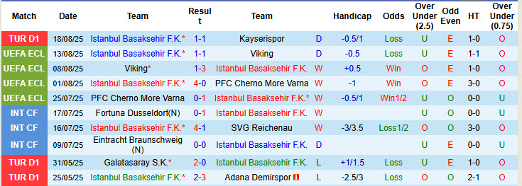 Nhận định, soi kèo Istanbul Basaksehir vs Universitatea Craiova, 00h45 ngày 22/8: Không thể lung lay - Ảnh 2