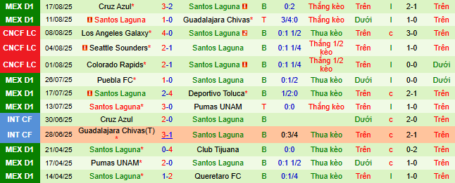 Nhận định, soi kèo Juarez vs Santos Laguna - Ảnh 2