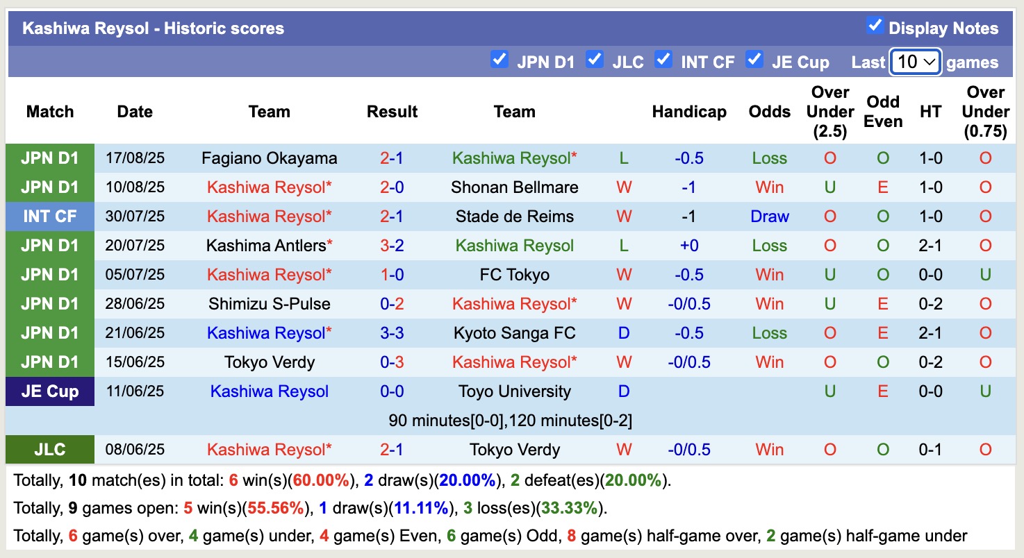 Nhận định, soi kèo Kashiwa Reysol vs Urawa Red Diamonds, 17h00 ngày 22/8: Tiếp tục bất bại - Ảnh 2