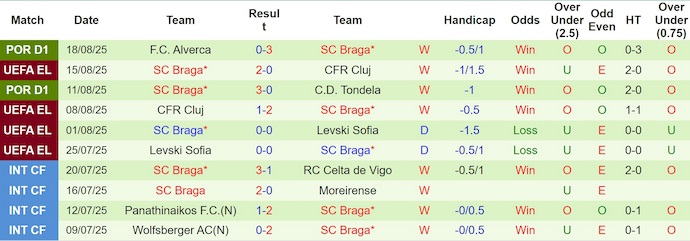 Nhận định, soi kèo Lincoln RI vs SC Braga, 2h00 ngày 22/8: Quá khó cho chủ nhà - Ảnh 3