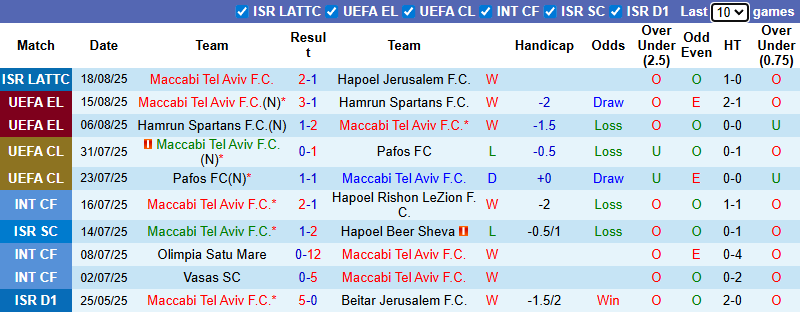 Nhận định, soi kèo Maccabi Tel Aviv vs Dynamo Kyiv, 1h00 ngày 22/8: Dễ hòa - Ảnh 2