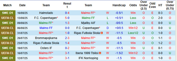 Nhận định, soi kèo Malmo vs Sigma Olomouc, 00h00 ngày 22/8: Vượt tầm kiểm soát - Ảnh 2
