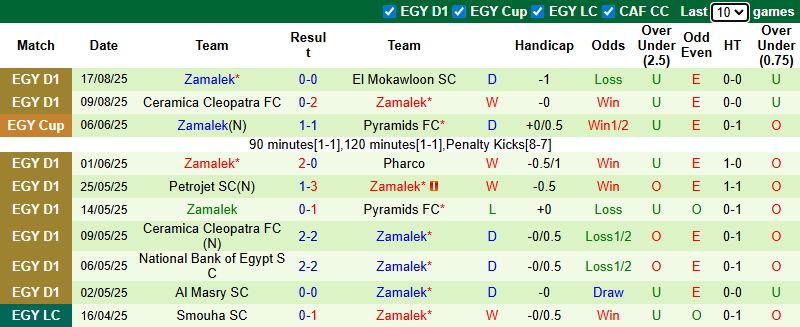 Nhận định, soi kèo Modern Sport vs Zamalek, 1h00 ngày 22/8: Thể hiện đẳng cấp - Ảnh 3