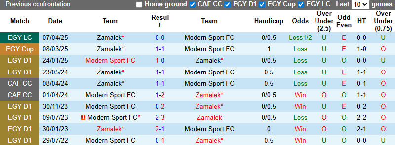 Nhận định, soi kèo Modern Sport vs Zamalek, 1h00 ngày 22/8: Thể hiện đẳng cấp - Ảnh 4