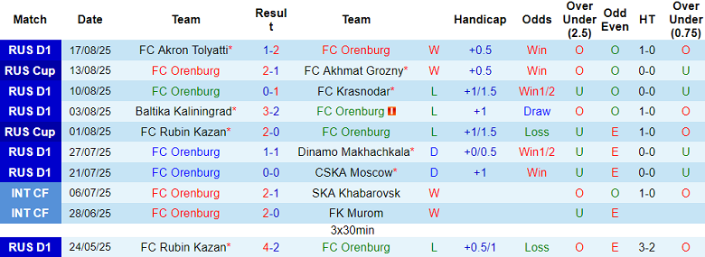 Nhận định, soi kèo Orenburg vs Akhmat Grozny, 22h00 ngày 22/8: Khó phân thắng bại - Ảnh 1