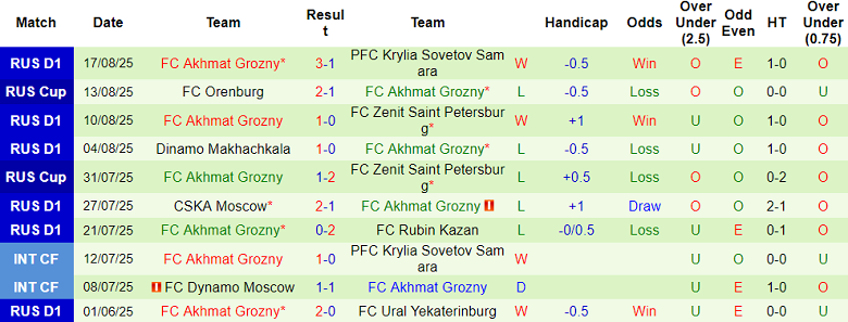 Nhận định, soi kèo Orenburg vs Akhmat Grozny, 22h00 ngày 22/8: Khó phân thắng bại - Ảnh 2