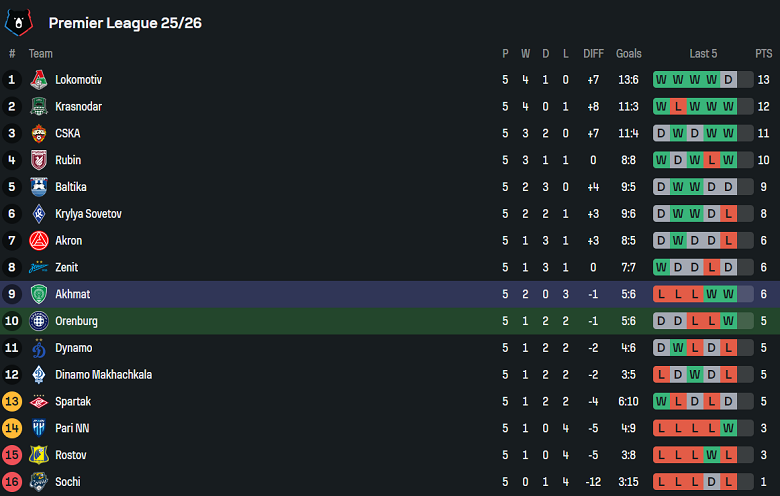 Nhận định, soi kèo Orenburg vs Akhmat Grozny, 22h00 ngày 22/8: Khó phân thắng bại - Ảnh 4