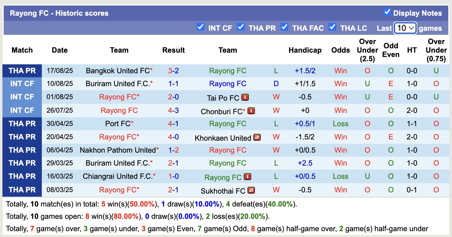 Nhận định, soi kèo Rayong FC vs Nakhon Ratchasima, 19h00 ngày 22/8: Cân tài cân sức - Ảnh 2