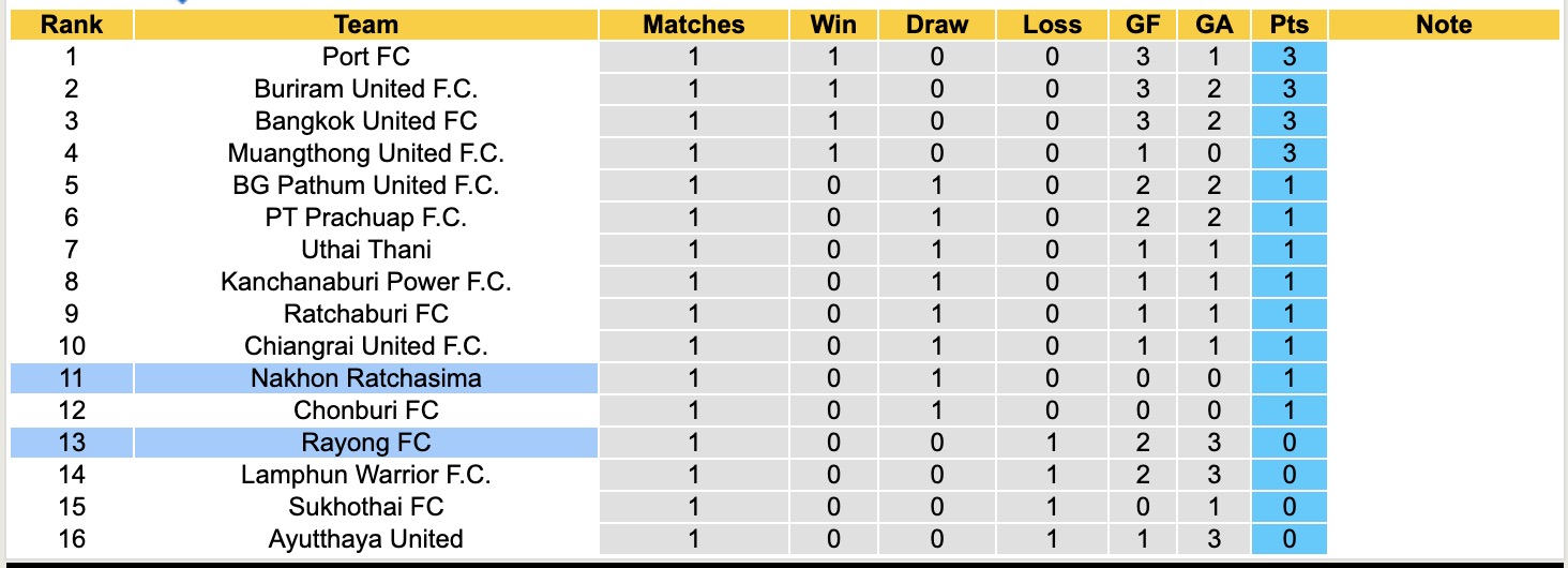 Nhận định, soi kèo Rayong FC vs Nakhon Ratchasima, 19h00 ngày 22/8: Cân tài cân sức - Ảnh 5