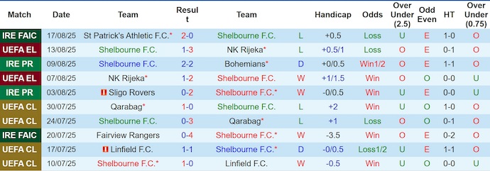 Nhận định, soi kèo Shelbourne vs Linfield, 1h45 ngày 22/8: Oan gia ngõ hẹp - Ảnh 2