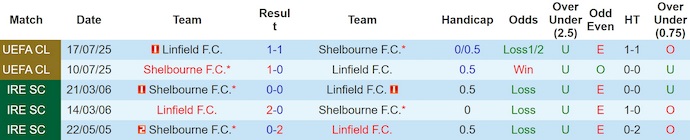 Nhận định, soi kèo Shelbourne vs Linfield, 1h45 ngày 22/8: Oan gia ngõ hẹp - Ảnh 4