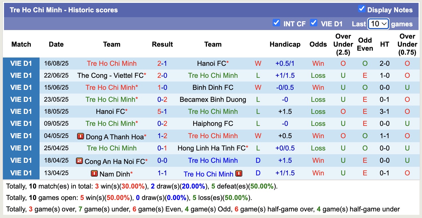 Nhận định, soi kèo Thể Công Viettel vs Công an TPHCM, 19h15 ngày 22/8: Dập tắt hưng phấn - Ảnh 2