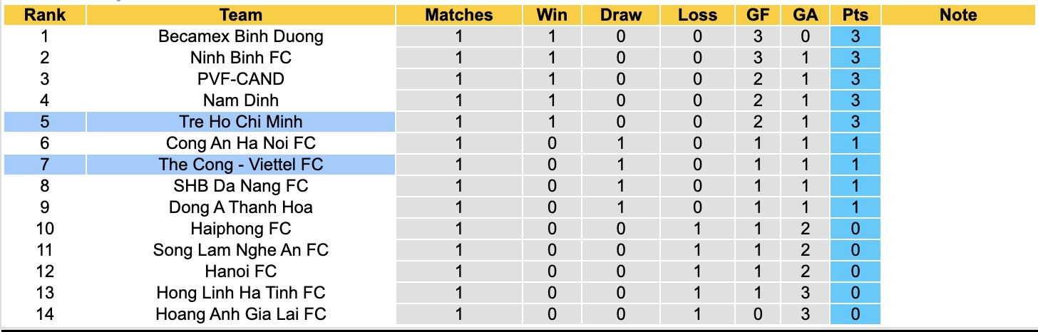 Nhận định, soi kèo Thể Công Viettel vs Công an TPHCM, 19h15 ngày 22/8: Dập tắt hưng phấn - Ảnh 4