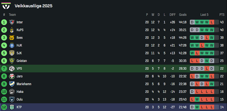 Nhận định, soi kèo VPS vs FC KTP, 22h00 ngày 22/8: Tìm lại nụ cười - Ảnh 4