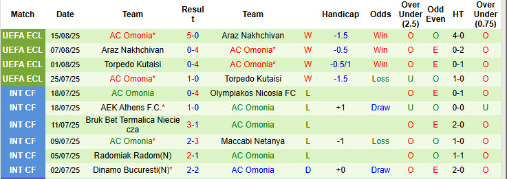 Nhận định, soi kèo Wolfsberger vs Omonia, 00h00 ngày 22/8: Công cùn gặp thủ chắc - Ảnh 3