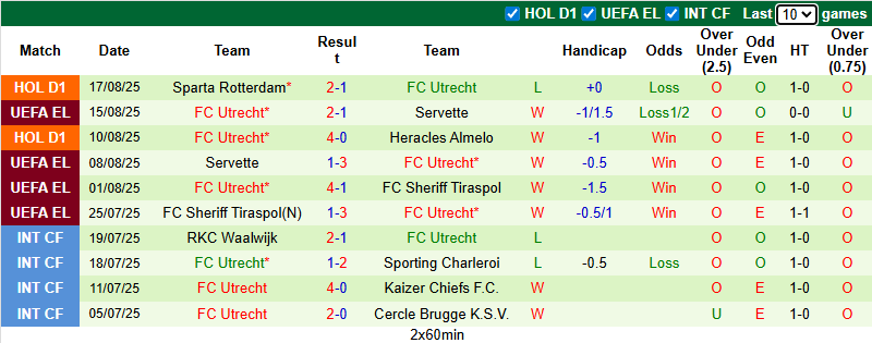 Nhận định, soi kèo Zrinjski Mostar vs Utrecht, 1h00 ngày 22/8: Tin vào khách - Ảnh 3